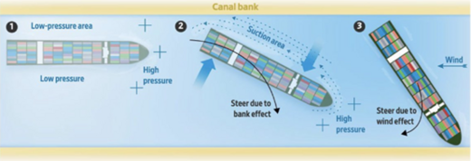 Ship Hydrodynamics in Inland Waterways – ETN Auto Barge